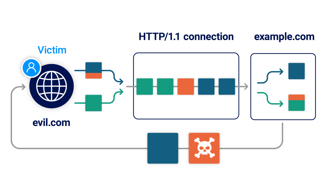 Block Packets Desync Client Side De-Sync and Synch0le – Sharp Security